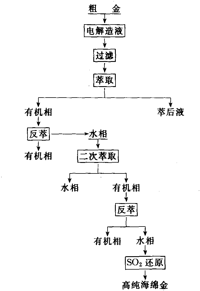 (三)乙醚萃取